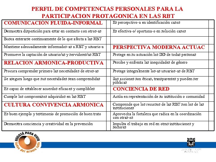PERFIL DE COMPETENCIAS PERSONALES PARA LA PARTICIPACION PROTAGONICA EN LAS RBT COMUNICACIÓN FLUIDA-INFORMAL Es