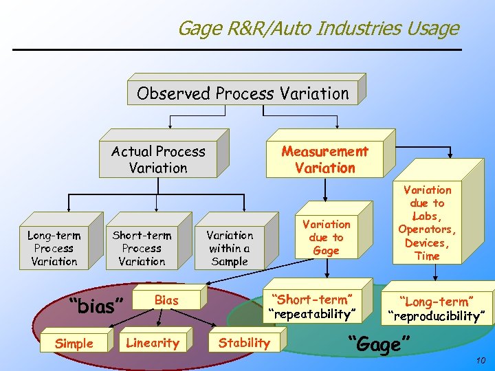 Gage R&R/Auto Industries Usage Observed Process Variation Actual Process Variation Long-term Process Variation Short-term