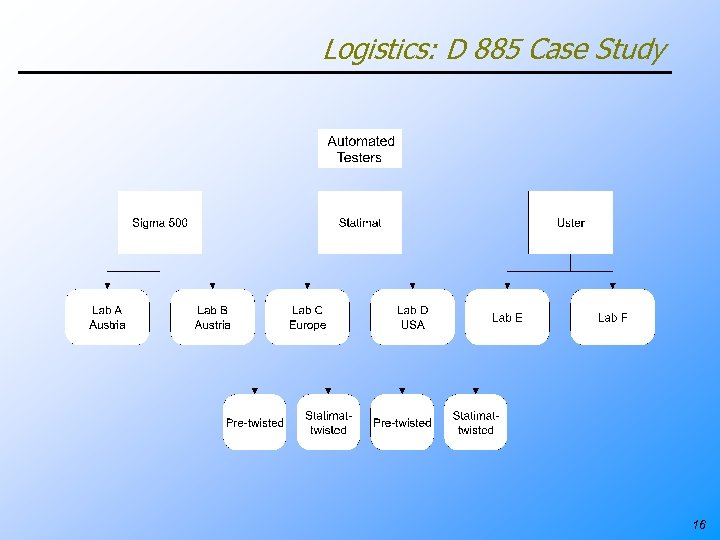 Logistics: D 885 Case Study 16 
