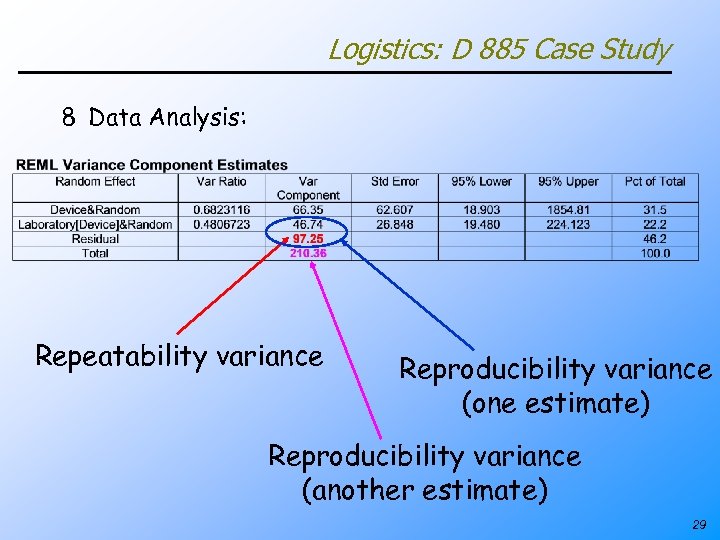 Logistics: D 885 Case Study 8 Data Analysis: Repeatability variance Reproducibility variance (one estimate)