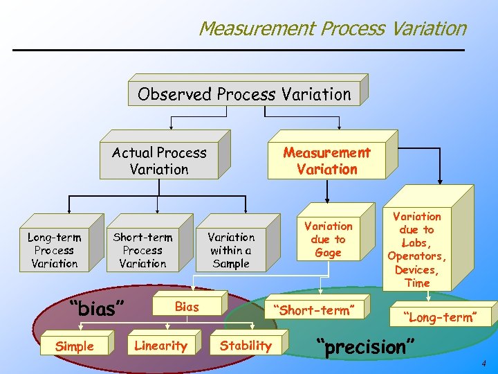 Measurement Process Variation Observed Process Variation Actual Process Variation Long-term Process Variation Short-term Process