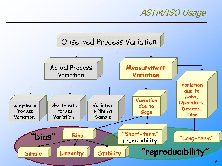 ASTM/ISO Usage Observed Process Variation Actual Process Variation Long-term Process Variation Short-term Process Variation