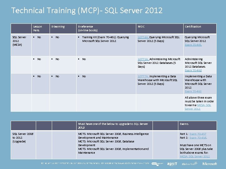 Technical Training (MCP)- SQL Server 2012 Lesson Pans E-reference (on-line books) MOC Certification •