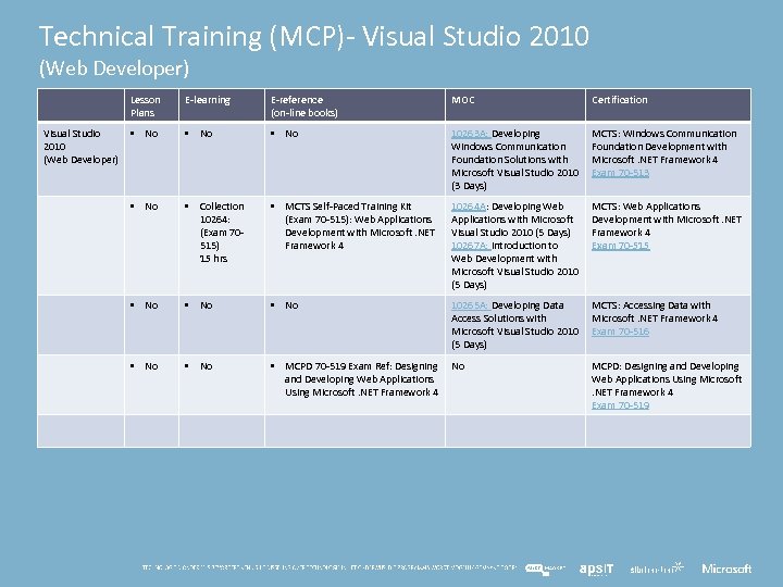 Technical Training (MCP)- Visual Studio 2010 (Web Developer) Lesson Plans Visual Studio 2010 (Web