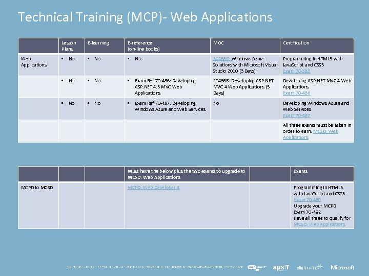 Technical Training (MCP)- Web Applications Lesson Plans E-reference (on-line books) MOC Certification • No