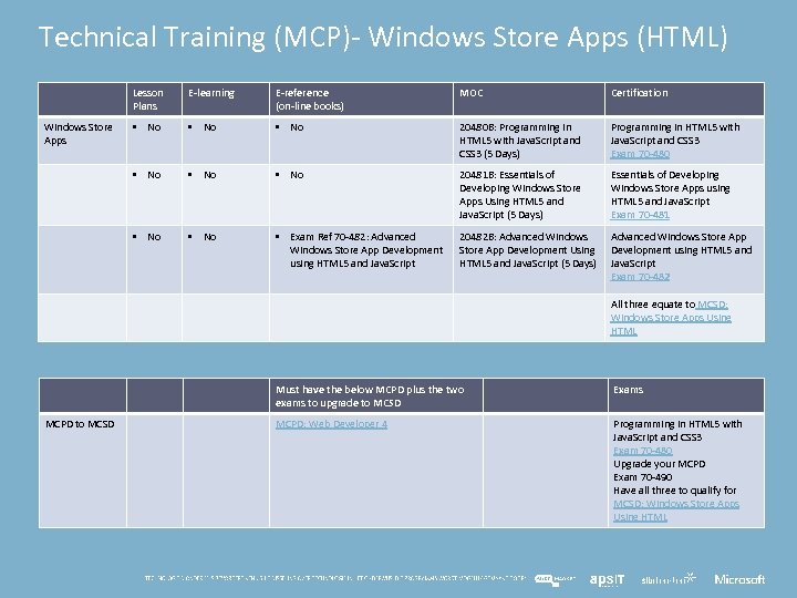 Technical Training (MCP)- Windows Store Apps (HTML) Lesson Plans E-reference (on-line books) MOC Certification
