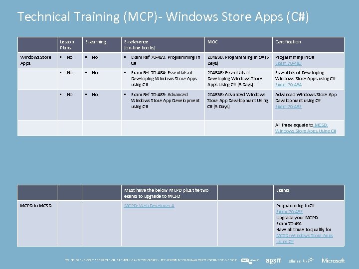 Technical Training (MCP)- Windows Store Apps (C#) Lesson Plans E-reference (on-line books) MOC Certification