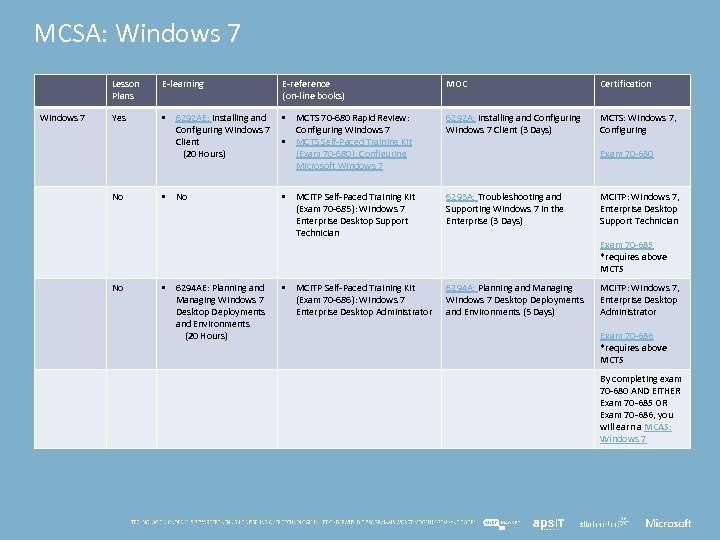 MCSA: Windows 7 Lesson Plans Windows 7 E-learning E-reference (on-line books) MOC Certification Yes