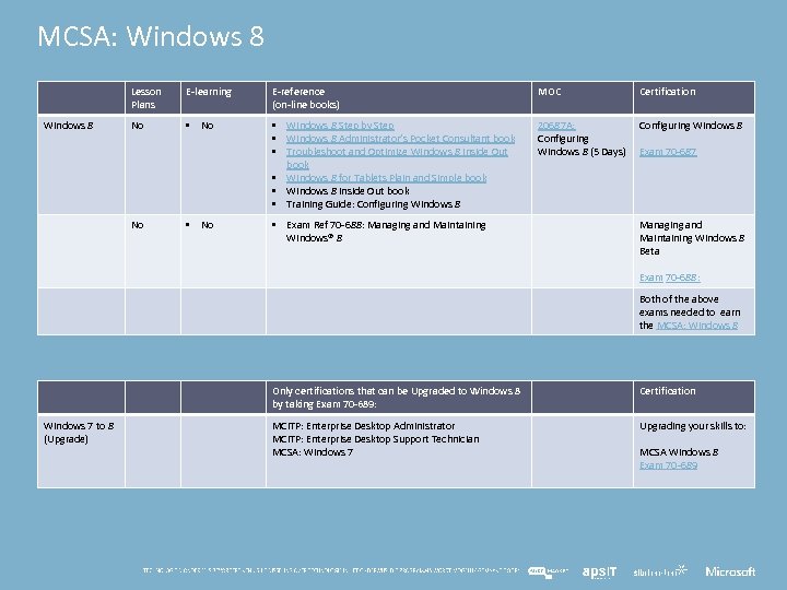 MCSA: Windows 8 Lesson Plans Windows 8 E-learning E-reference (on-line books) MOC Certification No