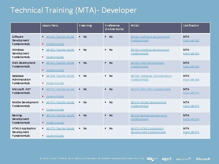 Technical Training (MTA)- Developer Lesson Plans E-learning E-reference (on-line books) MOAC Certification Software Development
