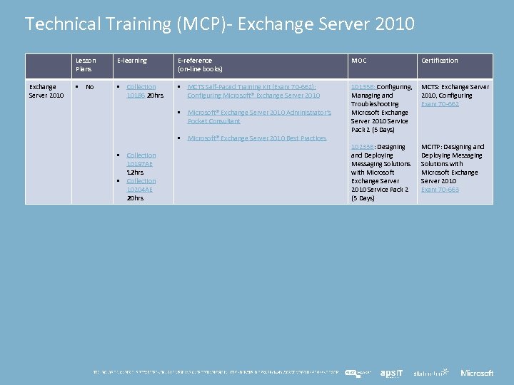 Technical Training (MCP)- Exchange Server 2010 Lesson Plans Exchange Server 2010 E-learning E-reference (on-line