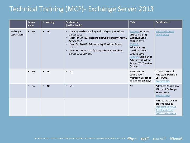 Technical Training (MCP)- Exchange Server 2013 Lesson Plans Exchange Server 2013 E-learning E-reference (on-line