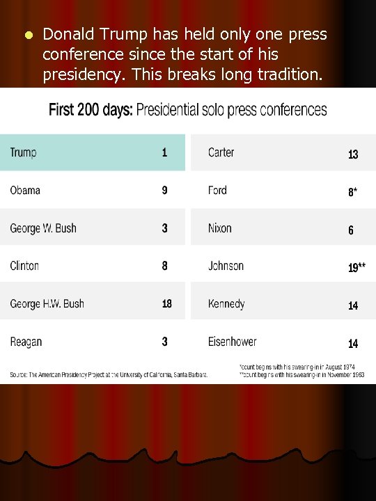 l Donald Trump has held only one press conference since the start of his