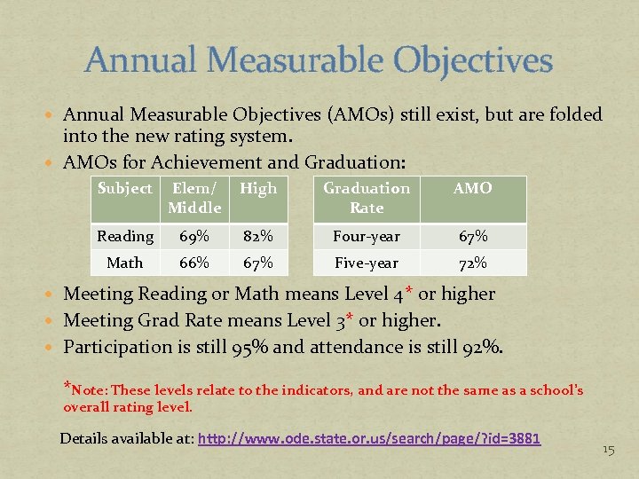 Annual Measurable Objectives (AMOs) still exist, but are folded into the new rating system.