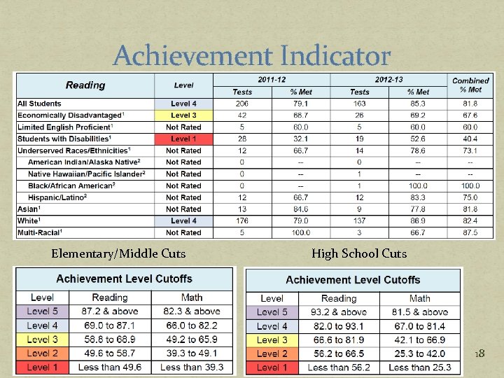 Achievement Indicator Elementary/Middle Cuts High School Cuts 18 