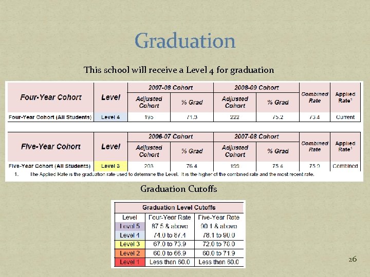 Graduation This school will receive a Level 4 for graduation Graduation Cutoffs 26 