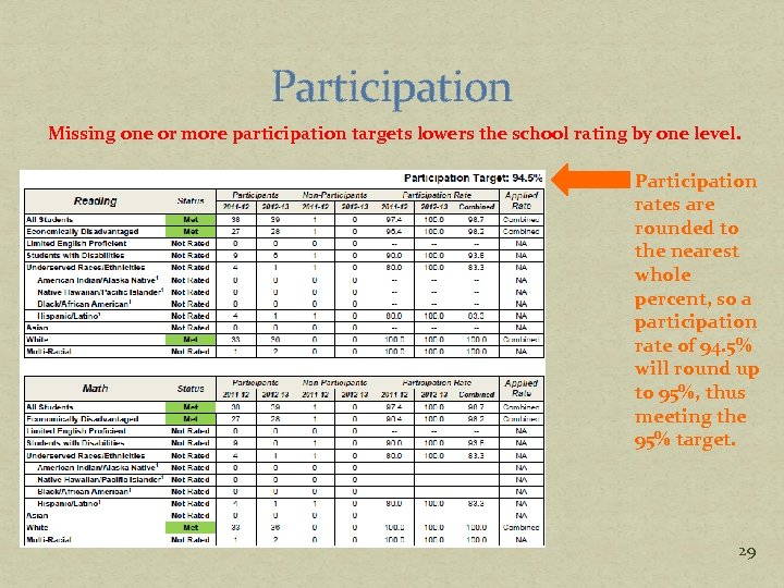 Participation Missing one or more participation targets lowers the school rating by one level.