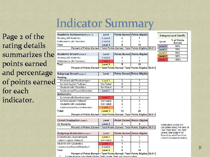 Indicator Summary Page 2 of the rating details summarizes the points earned and percentage