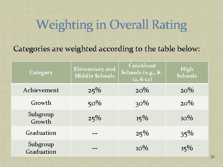 Weighting in Overall Rating Categories are weighted according to the table below: Category Elementary
