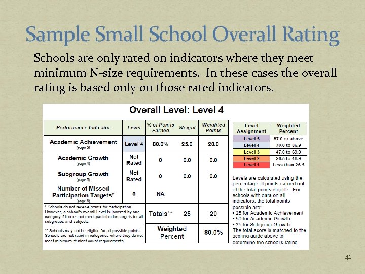 Sample Small School Overall Rating Schools are only rated on indicators where they meet
