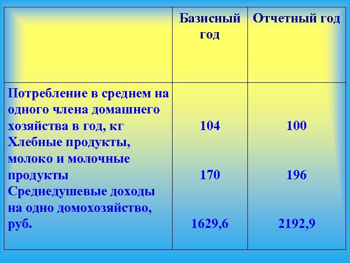 Базисный Отчетный год Потребление в среднем на одного члена домашнего хозяйства в год, кг