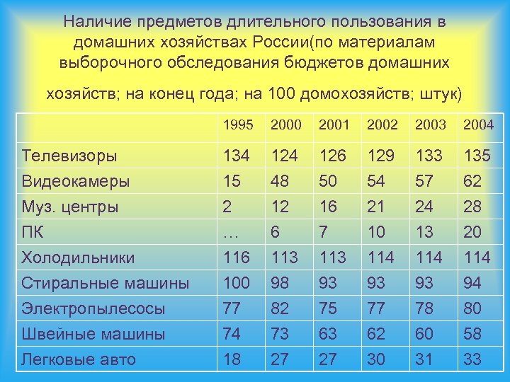 Товары длительного пользования. Наличие предметов длительного пользования в домашних хозяйствах. Вещи длительного пользования. Наличие предметов длительного пользования в домашних хозяйствах в 2020. Бюджет домохозяйства в России.