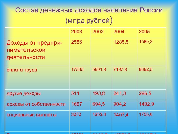 Состав денежных доходов населения России (млрд рублей) 2008 2003 2004 2005 1285, 5 1580,