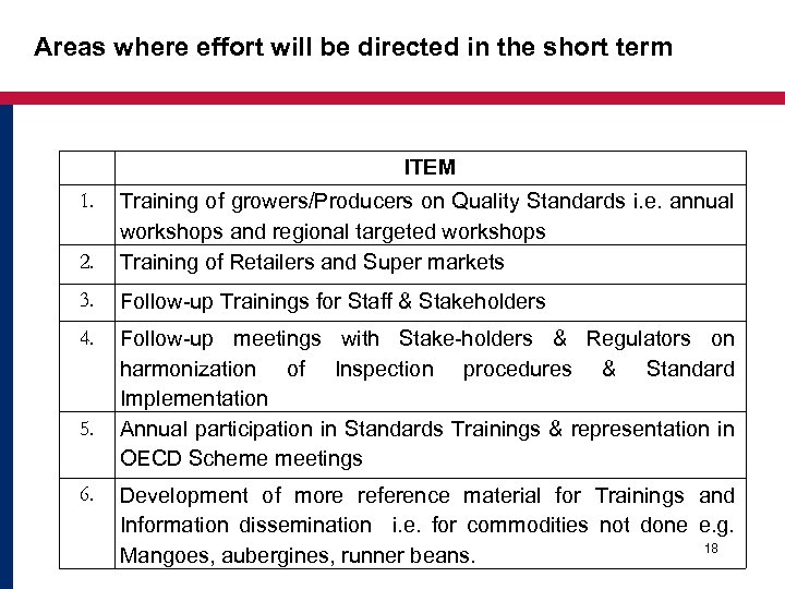 Areas where effort will be directed in the short term ITEM 1. 2. Training
