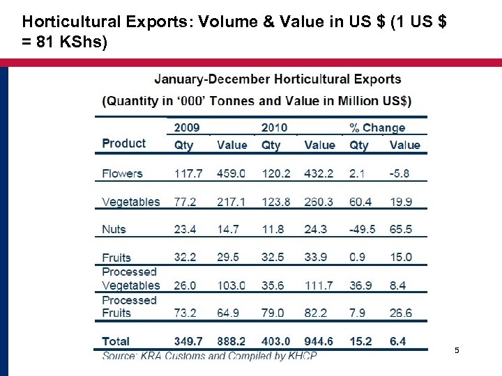Horticultural Exports: Volume & Value in US $ (1 US $ = 81 KShs)