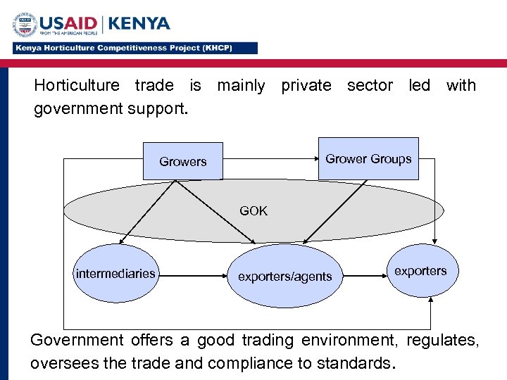Horticulture trade is mainly private sector led with government support. Grower Groups Growers GOK