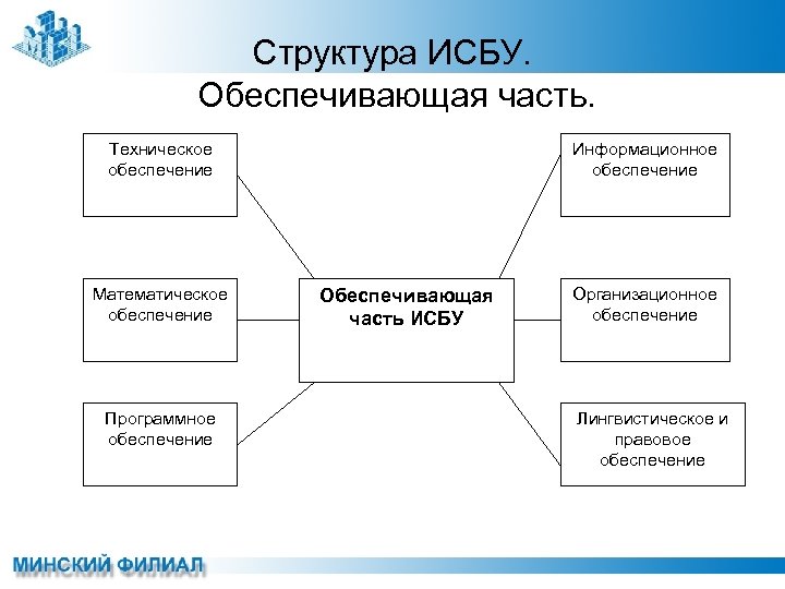 Структура ИСБУ. Обеспечивающая часть. Техническое обеспечение Математическое обеспечение Программное обеспечение Информационное обеспечение Обеспечивающая часть