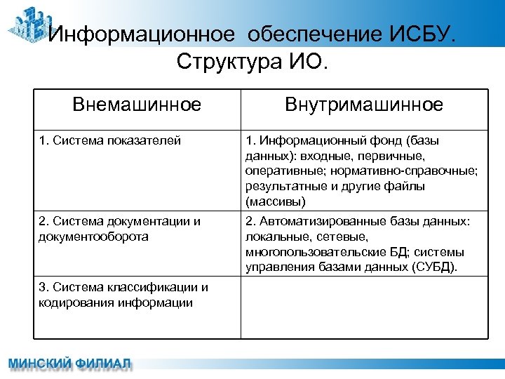 Информационное обеспечение ИСБУ. Структура ИО. Внемашинное Внутримашинное 1. Система показателей 1. Информационный фонд (базы