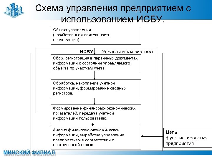Схема управления предприятием с использованием ИСБУ. Объект управления (хозяйственная деятельность предприятия) ИСБУ Управляющая система
