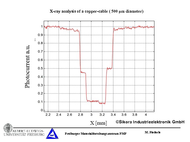 Photocurrent a. u. X-ray analysis of a copper-cable ( 500 µm diameter) X [mm]