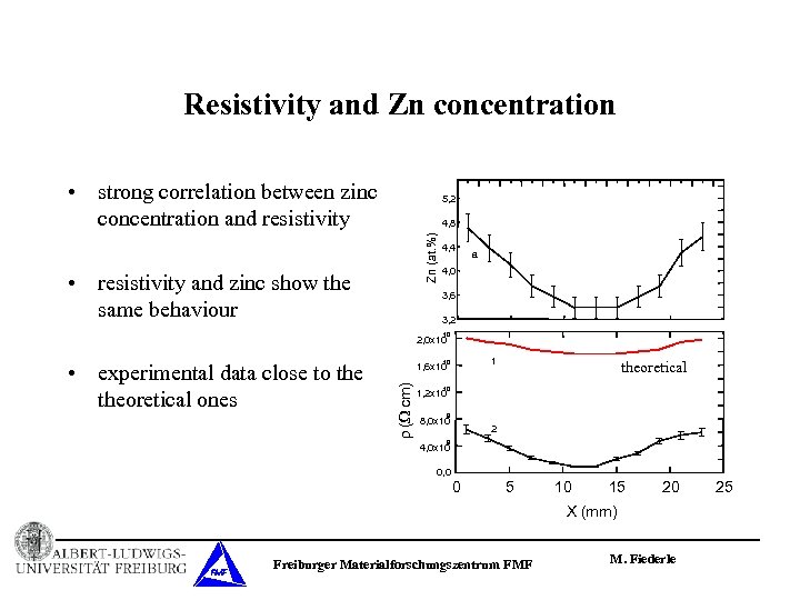 Resistivity and Zn concentration • strong correlation between zinc concentration and resistivity 5, 2