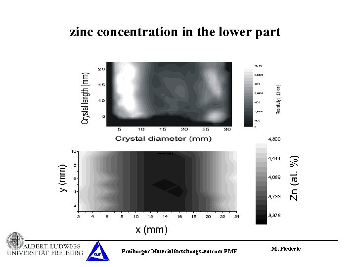 zinc concentration in the lower part y (mm) 10 zn 1 4, 444 8