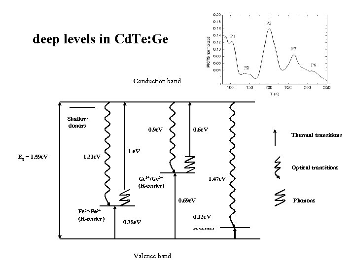deep levels in Cd. Te: Ge Conduction band Shallow donors Eg = 1. 59