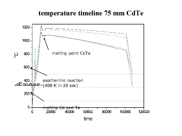 temperature timeline 75 mm Cd. Te melting point Cd. Te exothermic reaction (400 K