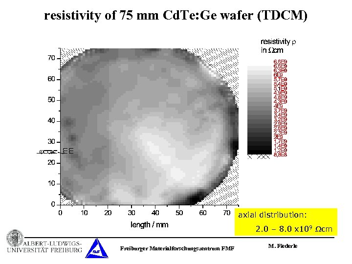 resistivity of 75 mm Cd. Te: Ge wafer (TDCM) axial distribution: 2. 0 –