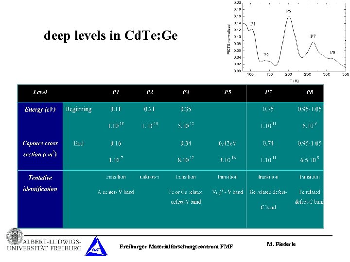 deep levels in Cd. Te: Ge Freiburger Materialforschungszentrum FMF M. Fiederle 
