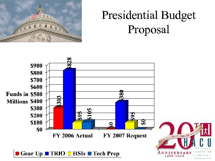 Presidential Budget Proposal 