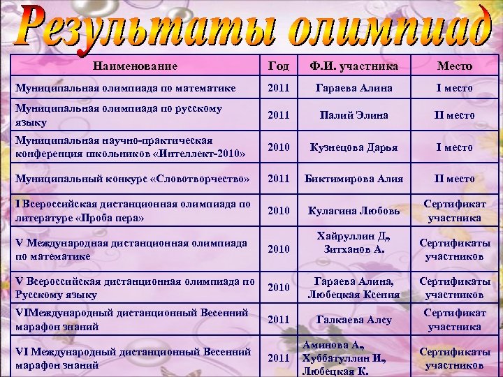 Наименование Год Ф. И. участника Место Муниципальная олимпиада по математике 2011 Гараева Алина I