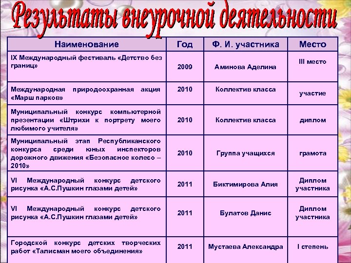 Наименование Год Ф. И. участника IX Международный фестиваль «Детство без границ» 2009 Аминова Аделина