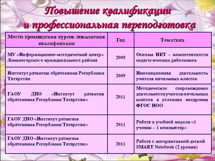 Место прохождения курсов повышения квалификации Год Тематика МУ «Информационно-методический центр» Лениногорского муниципального района 2009