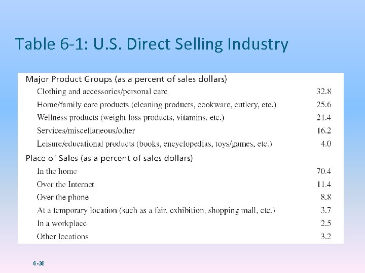Table 6 -1: U. S. Direct Selling Industry 6 -36 