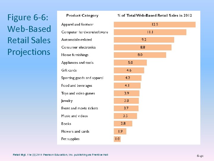 Figure 6 -6: Web-Based Retail Sales Projections Retail Mgt. 11 e (c) 2010 Pearson