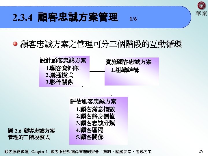 2. 3. 4 顧客忠誠方案管理 1/6 顧客忠誠方案之管理可分三個階段的互動循環 設計顧客忠誠方案 　1. 顧客資料庫 　2. 溝通模式 　3. 夥伴關係 圖