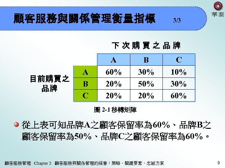 顧客服務與關係管理衡量指標 3/3 下次購買之品牌 目前購買之 品牌 A B C A 60% 20% B 30% 50%