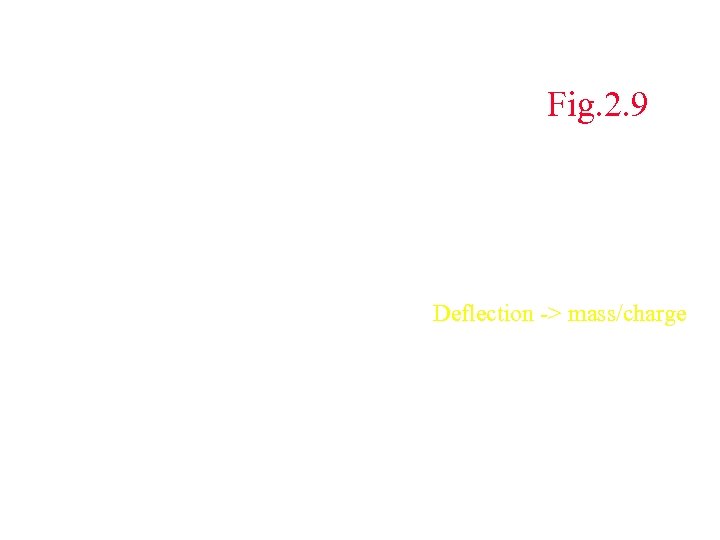 Fig. 2. 9 Deflection -> mass/charge 