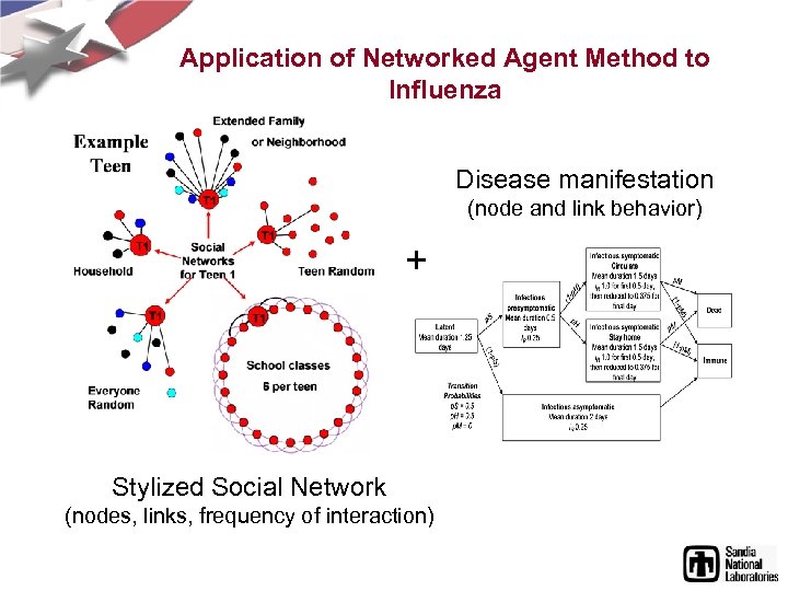 Application of Networked Agent Method to Influenza Disease manifestation (node and link behavior) +